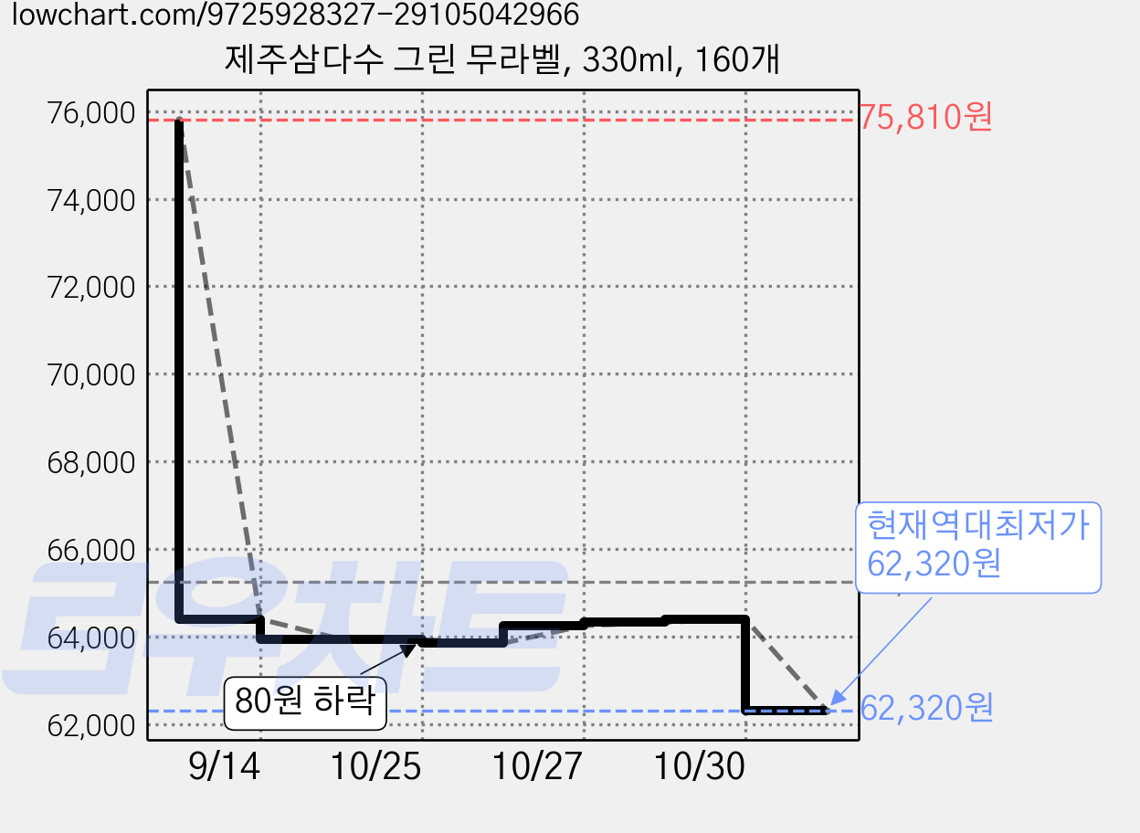 제주삼다수 그린 무라벨, 330ml, 160개 가격 변동 차트, 현재가 62,320원, 역대최저가