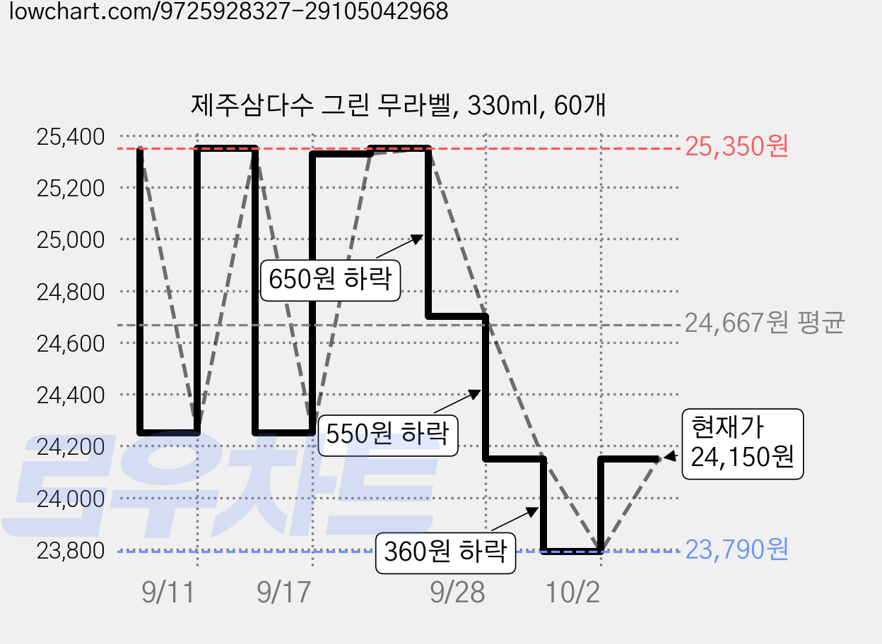 제주삼다수 그린 무라벨, 330ml, 60개 가격 변동 차트, 현재가 24,150원, 관측 최저가 23,790원