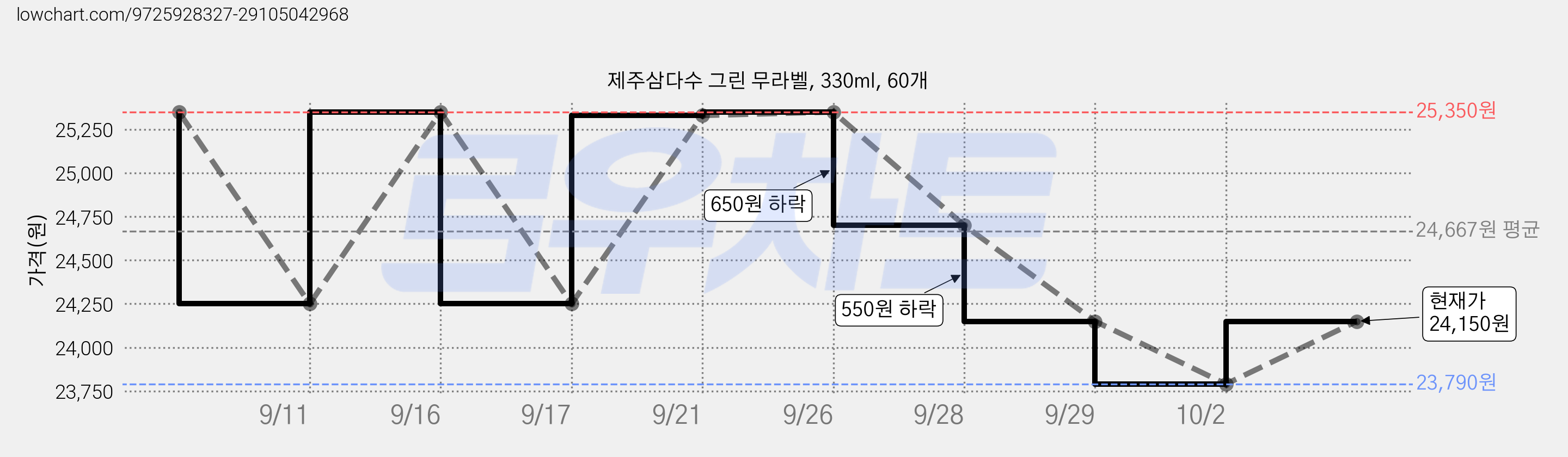 제주삼다수 그린 무라벨, 330ml, 60개 가격 변동 차트, 현재가 24,150원, 관측 최저가 23,790원