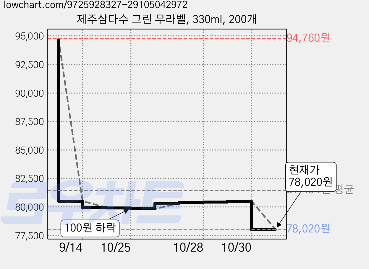 제주삼다수 그린 무라벨, 330ml, 200개 가격 변동 차트, 현재가 78,020원, 관측 최저가 77,920원