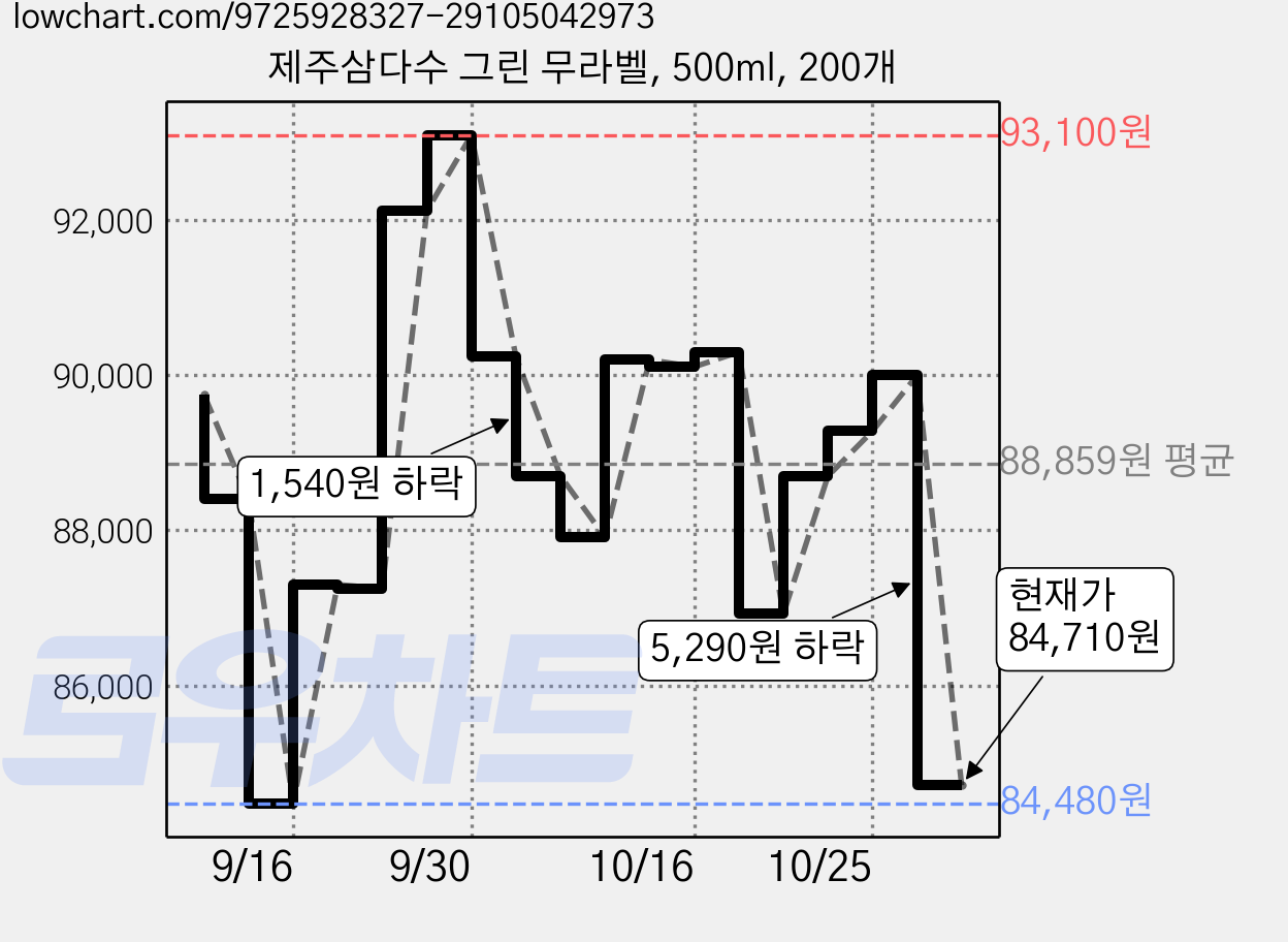 제주삼다수 그린 무라벨, 500ml, 200개 가격 변동 차트, 현재가 84,710원, 관측 최저가 84,480원