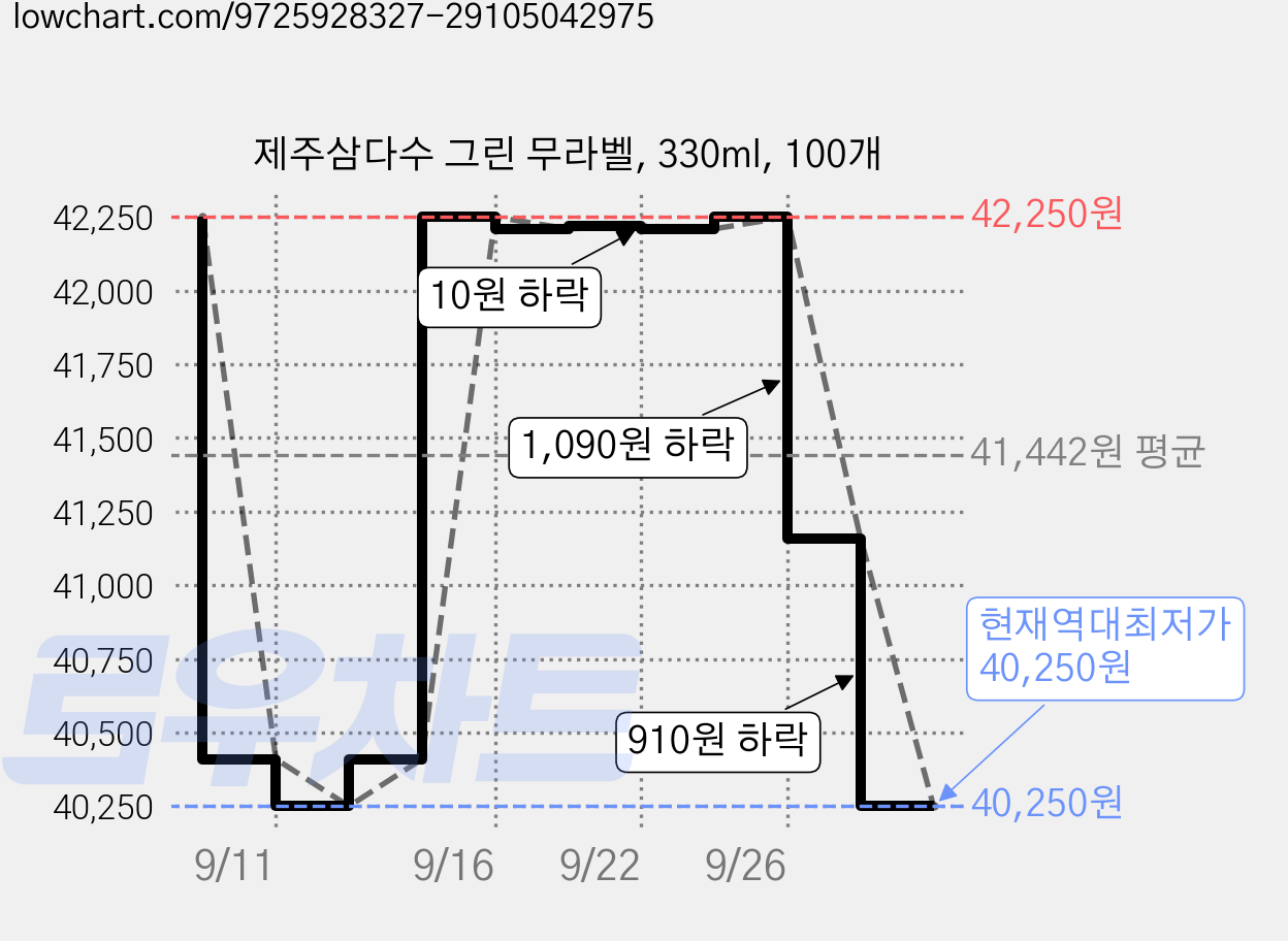 제주삼다수 그린 무라벨, 330ml, 100개 가격 변동 차트, 현재가 40,250원, 역대최저가