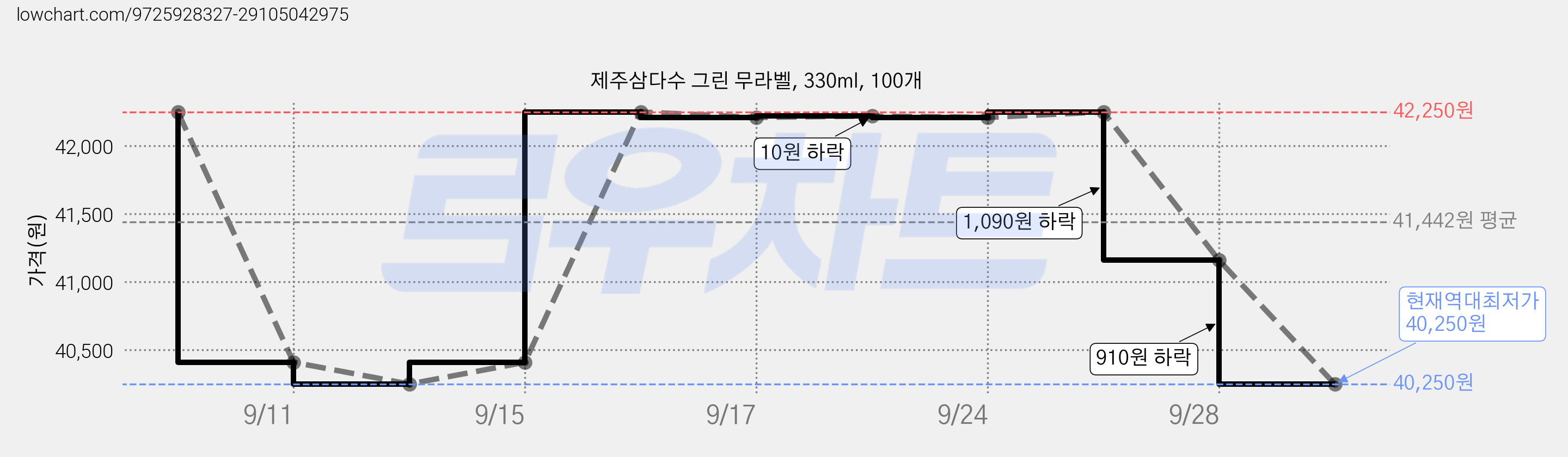 제주삼다수 그린 무라벨, 330ml, 100개 가격 변동 차트, 현재가 40,250원, 역대최저가