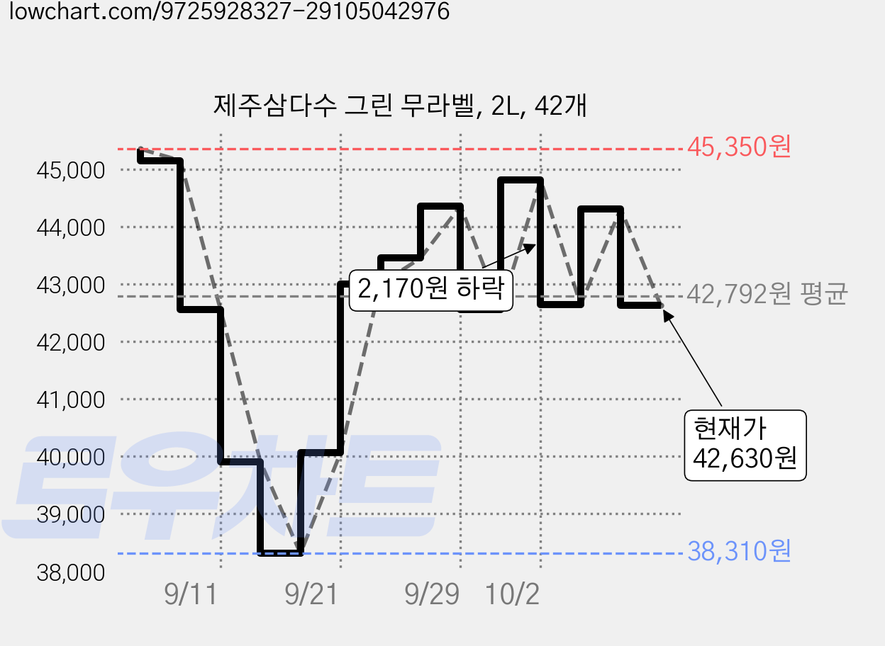 제주삼다수 그린 무라벨, 2L, 42개 가격 변동 차트, 현재가 42,630원, 관측 최저가 38,310원