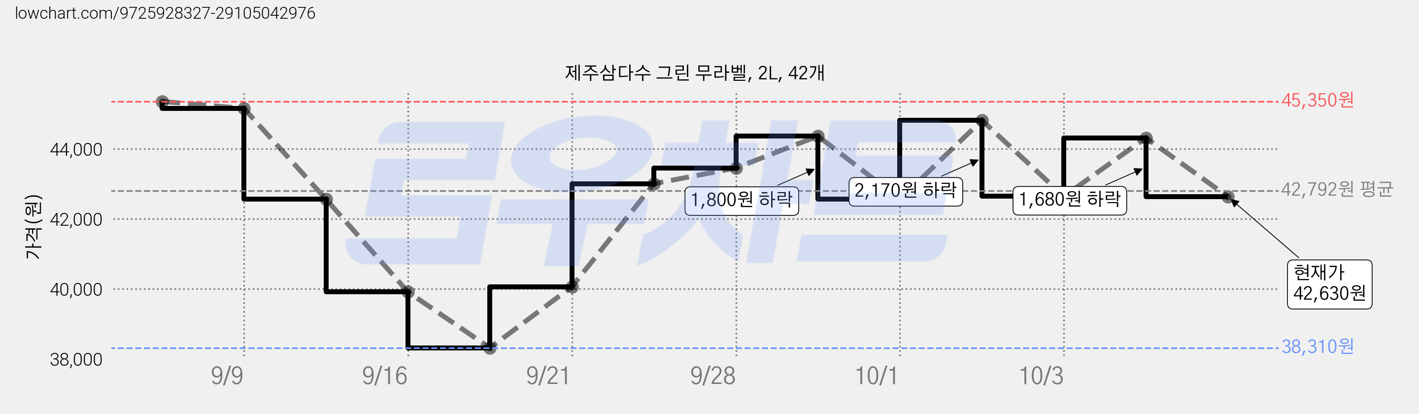 제주삼다수 그린 무라벨, 2L, 42개 가격 변동 차트, 현재가 42,630원, 관측 최저가 38,310원