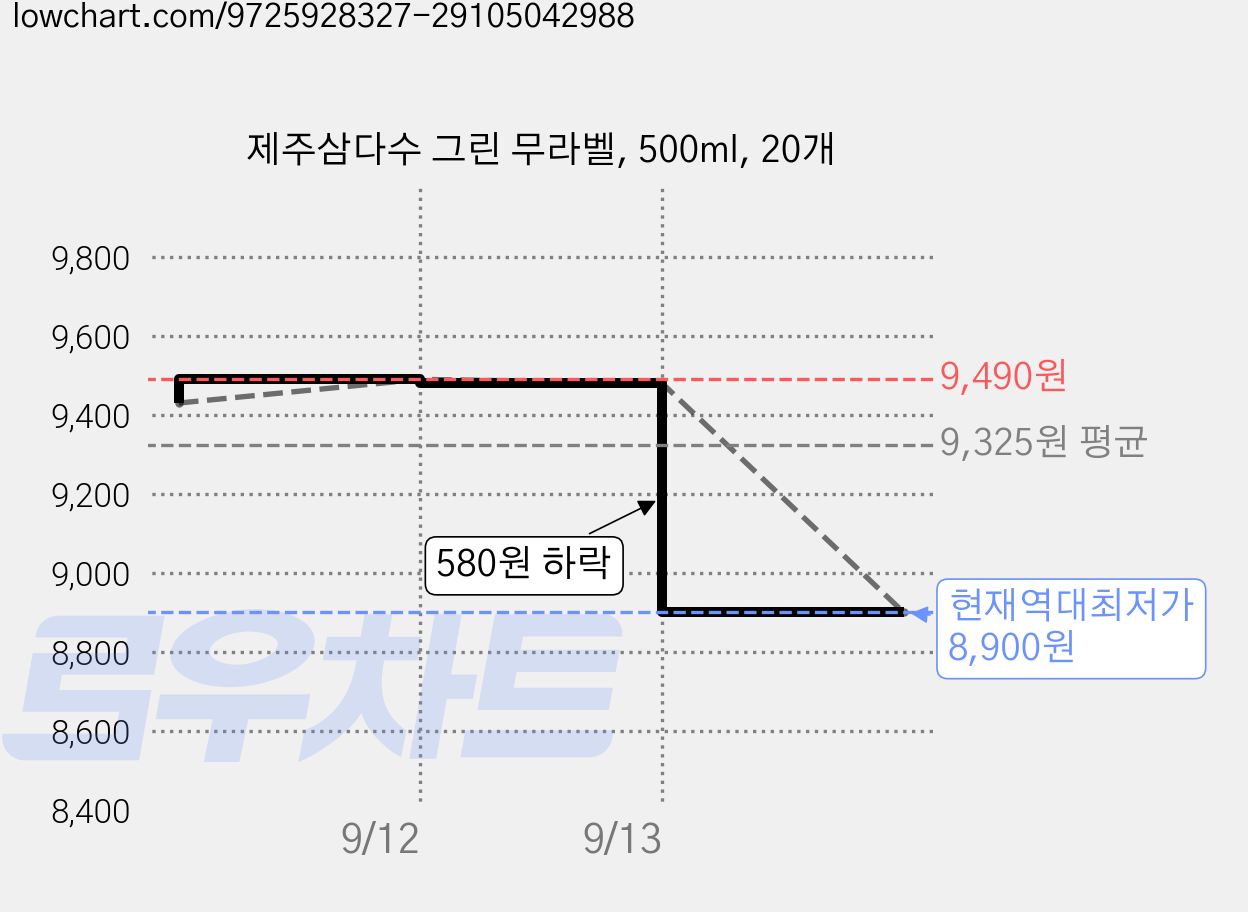 제주삼다수 그린 무라벨, 500ml, 20개 가격 변동 차트, 현재가 8,900원, 역대최저가