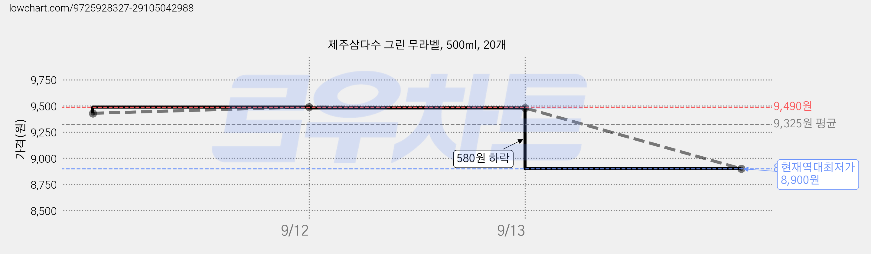 제주삼다수 그린 무라벨, 500ml, 20개 가격 변동 차트, 현재가 8,900원, 역대최저가