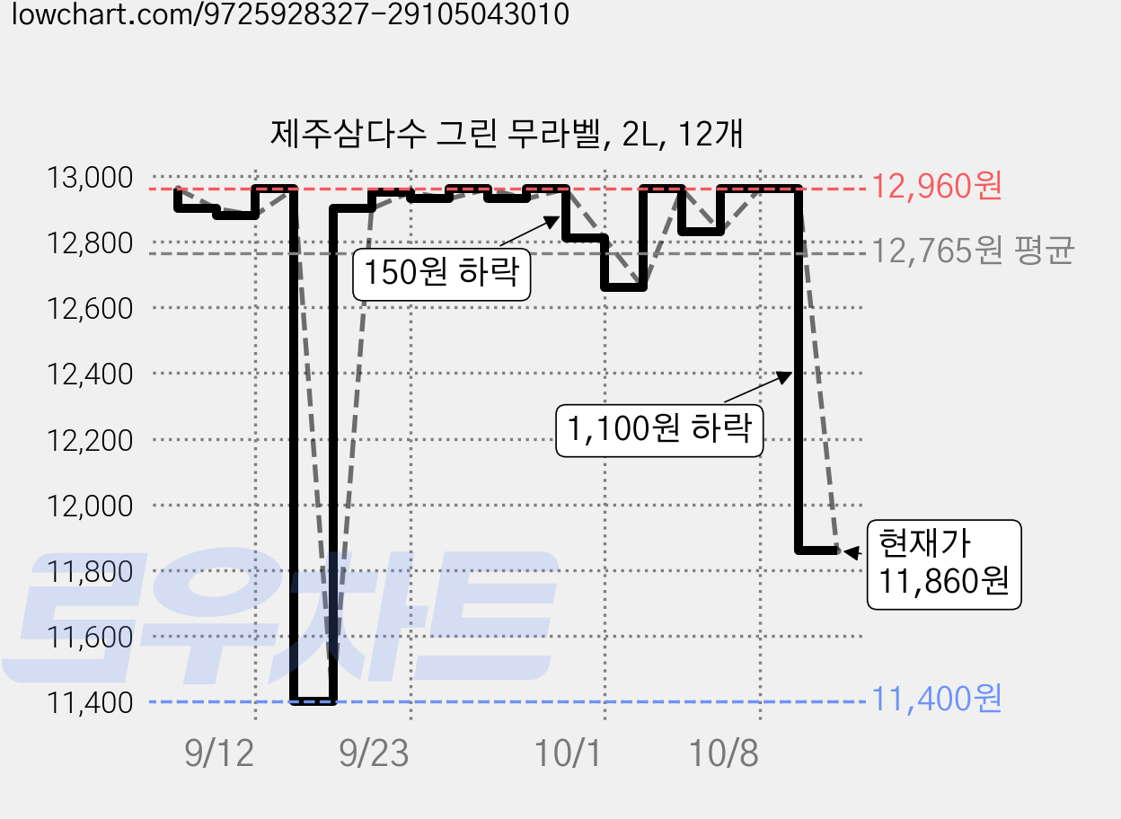 제주삼다수 그린 무라벨, 2L, 12개 가격 변동 차트, 현재가 11,860원, 관측 최저가 11,400원