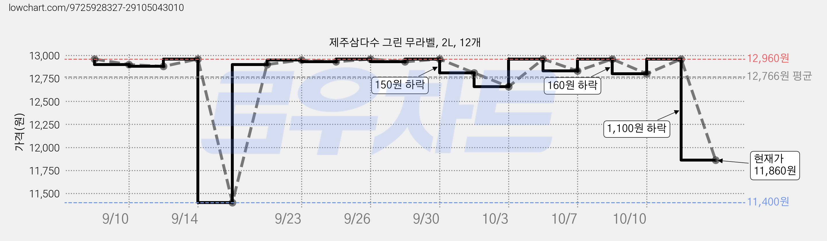 제주삼다수 그린 무라벨, 2L, 12개 가격 변동 차트, 현재가 11,860원, 관측 최저가 11,400원
