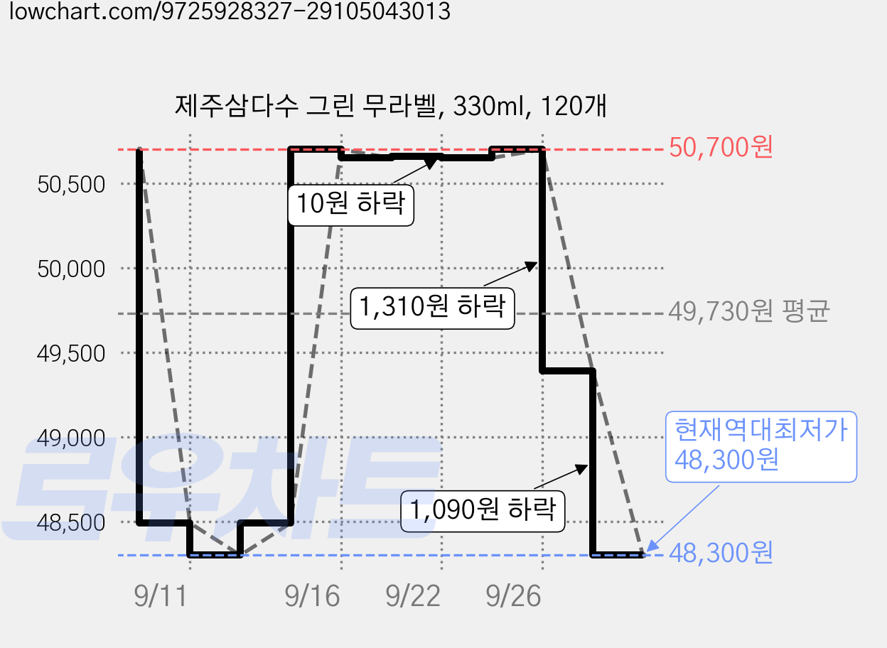제주삼다수 그린 무라벨, 330ml, 120개 가격 변동 차트, 현재가 48,300원, 역대최저가