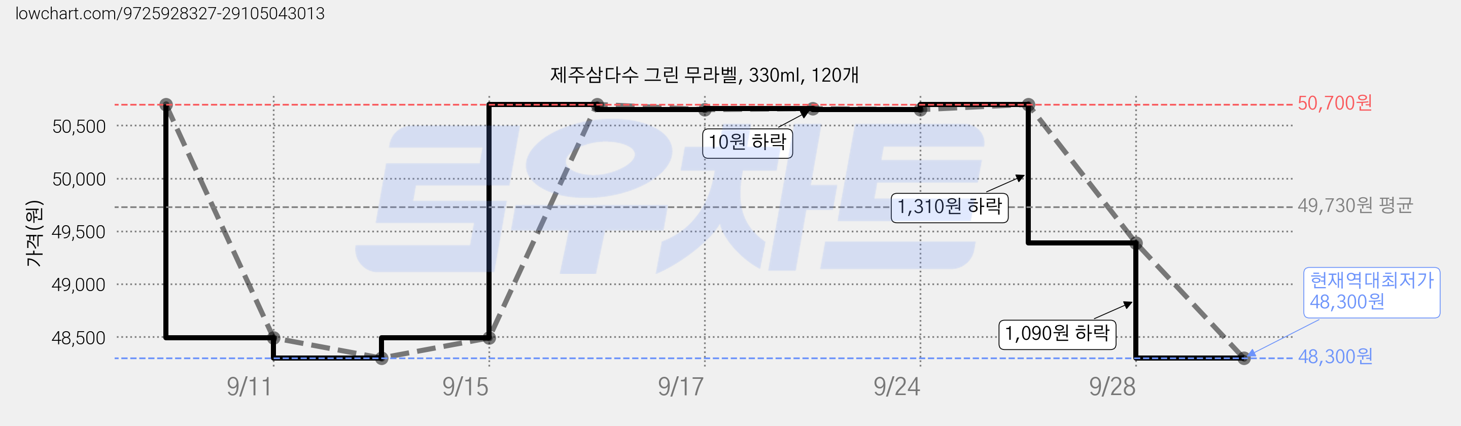 제주삼다수 그린 무라벨, 330ml, 120개 가격 변동 차트, 현재가 48,300원, 역대최저가