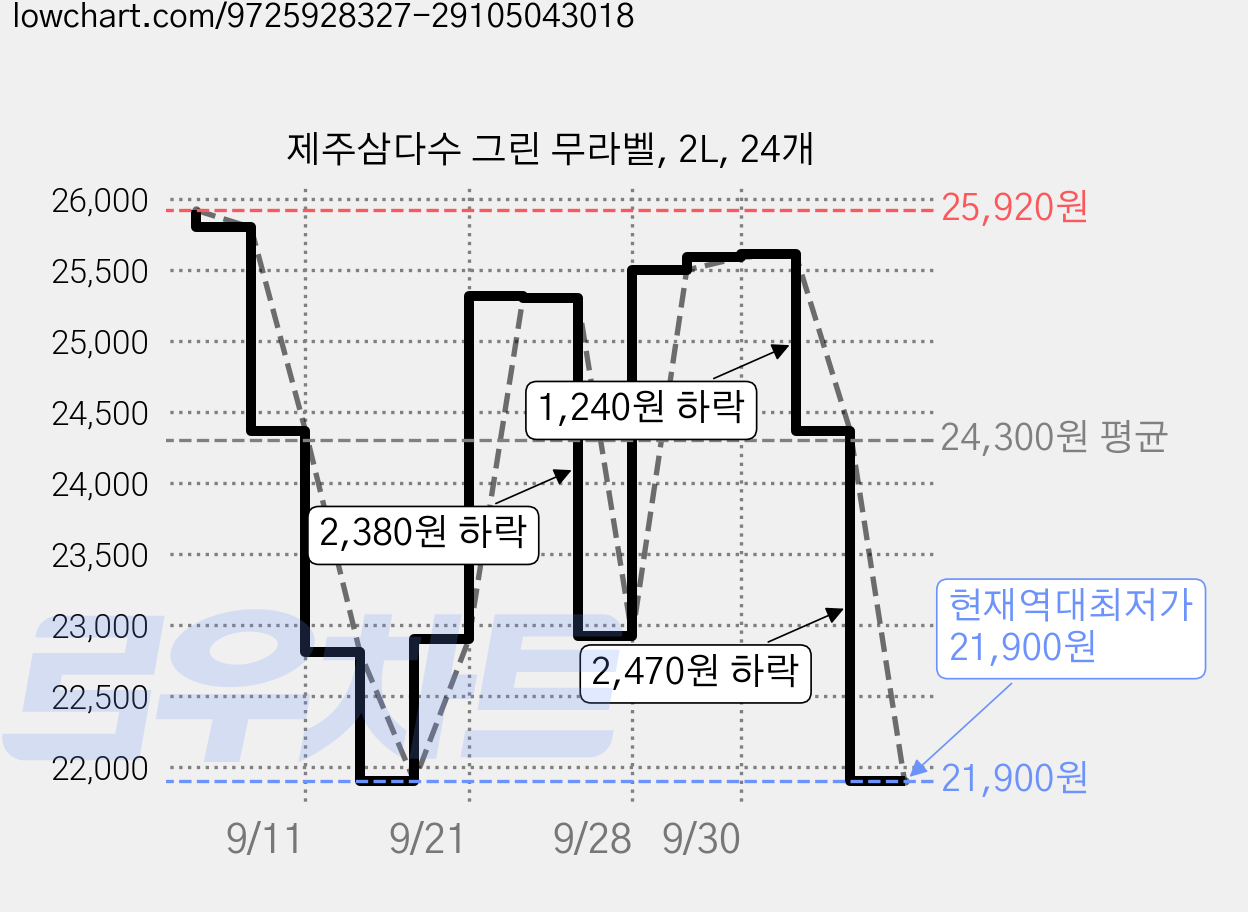 제주삼다수 그린 무라벨, 2L, 24개 가격 변동 차트, 현재가 21,900원, 역대최저가