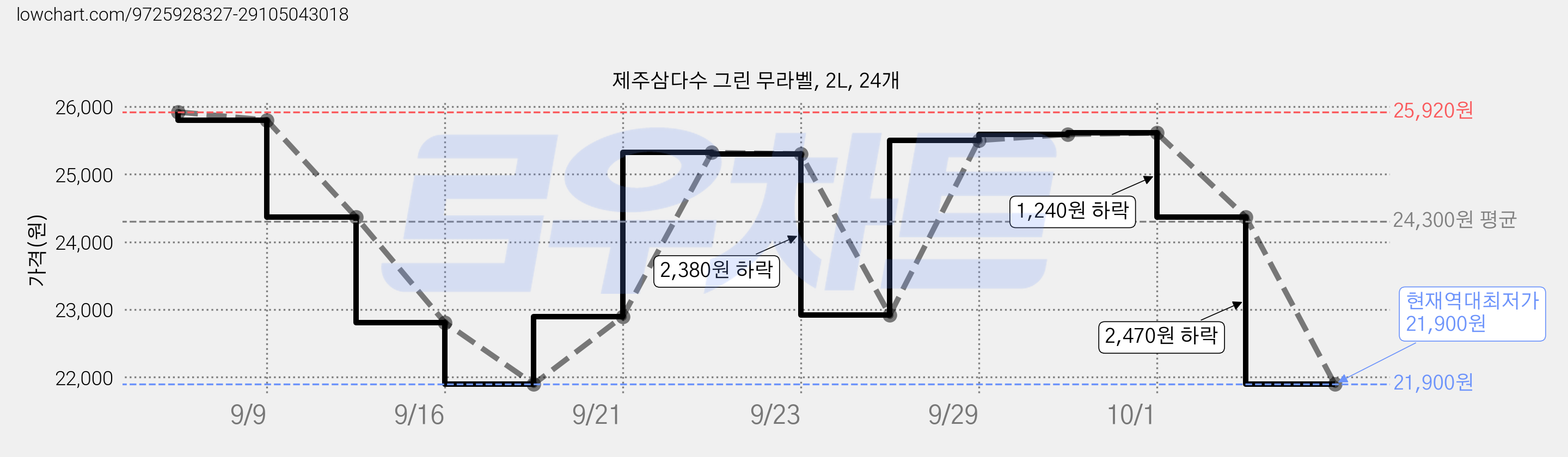 제주삼다수 그린 무라벨, 2L, 24개 가격 변동 차트, 현재가 21,900원, 역대최저가
