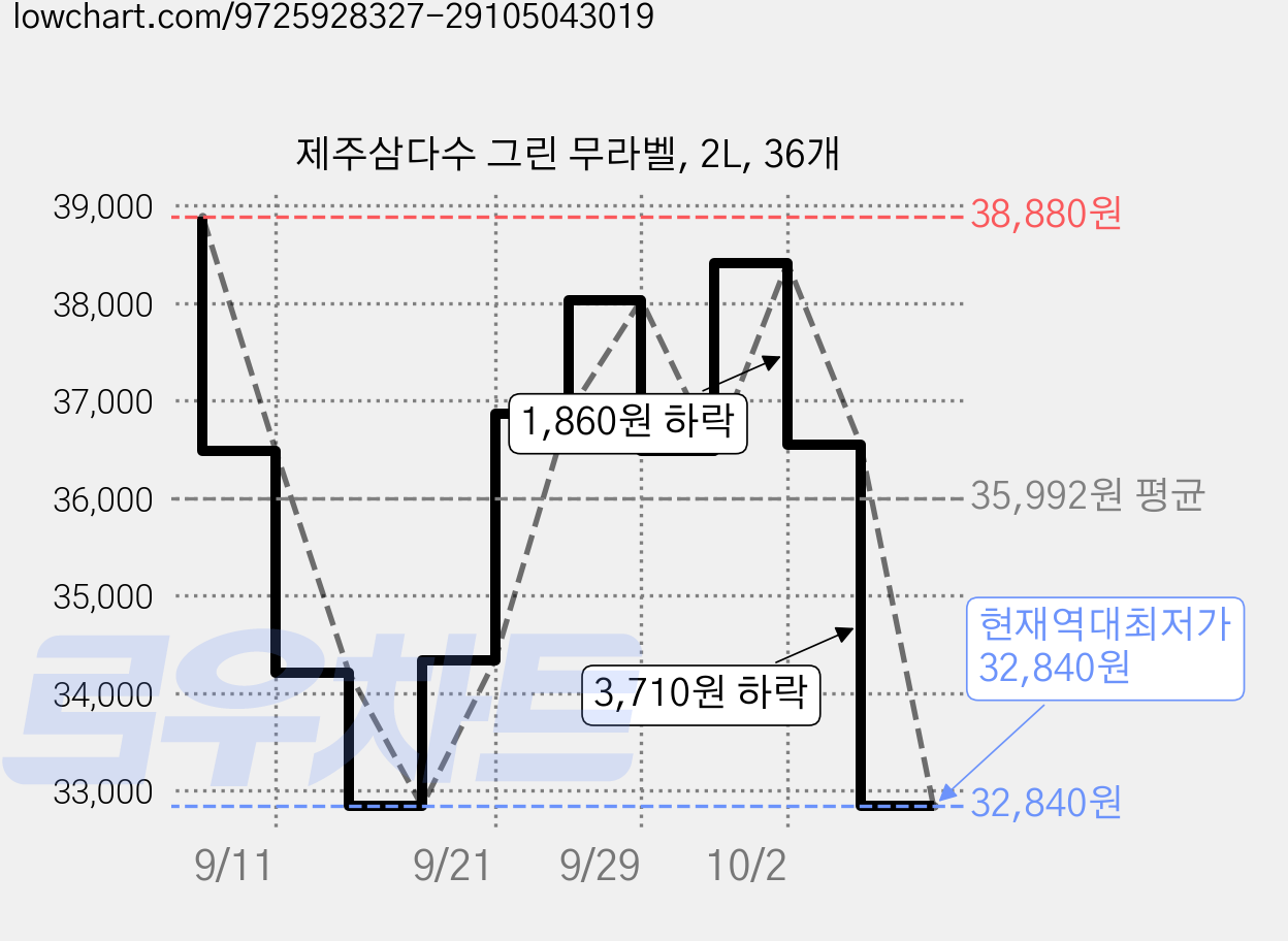 제주삼다수 그린 무라벨, 2L, 36개 가격 변동 차트, 현재가 32,840원, 역대최저가