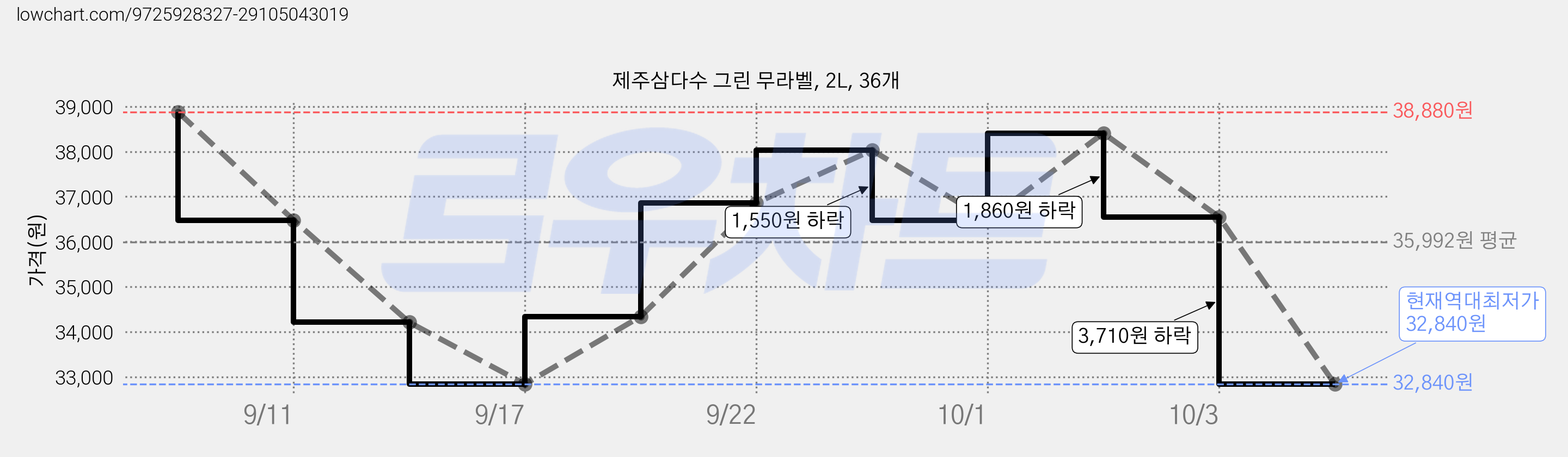 제주삼다수 그린 무라벨, 2L, 36개 가격 변동 차트, 현재가 32,840원, 역대최저가