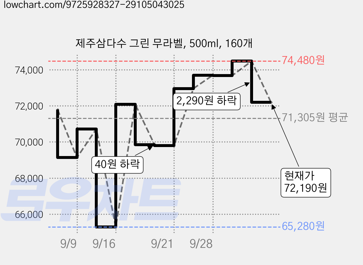 제주삼다수 그린 무라벨, 500ml, 160개 가격 변동 차트, 현재가 72,190원, 관측 최저가 65,280원
