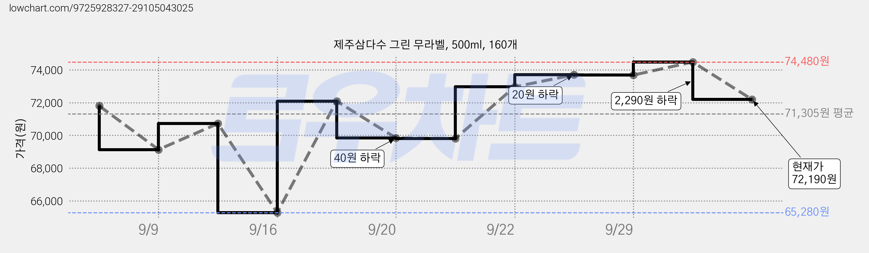 제주삼다수 그린 무라벨, 500ml, 160개 가격 변동 차트, 현재가 72,190원, 관측 최저가 65,280원