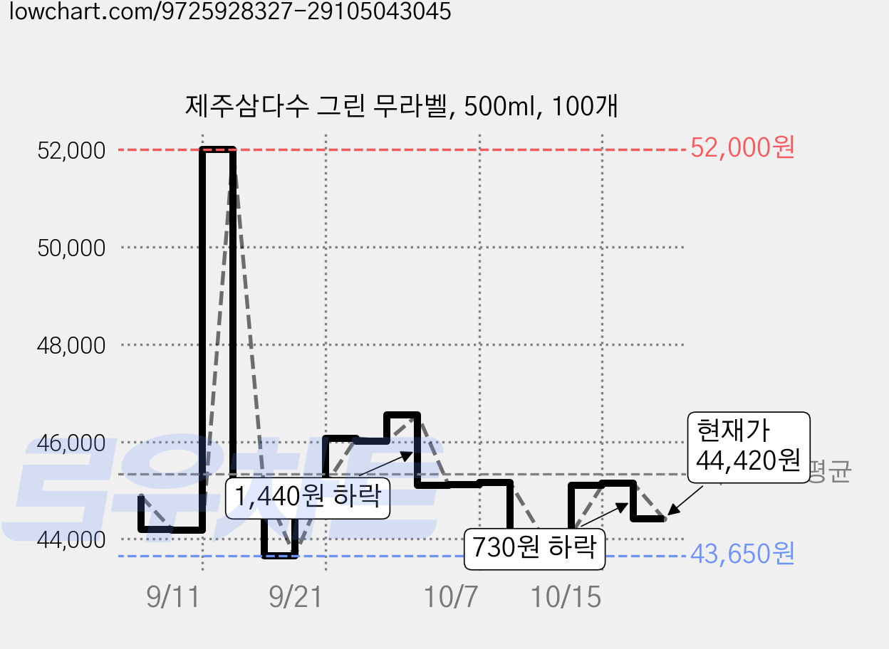 제주삼다수 그린 무라벨, 500ml, 100개 가격 변동 차트, 현재가 44,420원, 관측 최저가 43,210원
