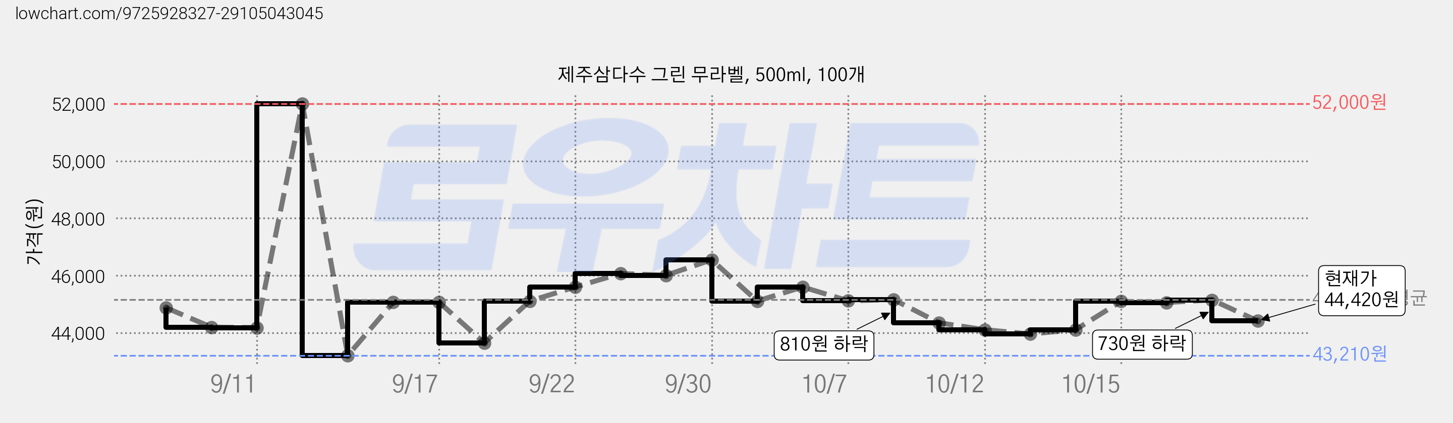 제주삼다수 그린 무라벨, 500ml, 100개 가격 변동 차트, 현재가 44,420원, 관측 최저가 43,210원