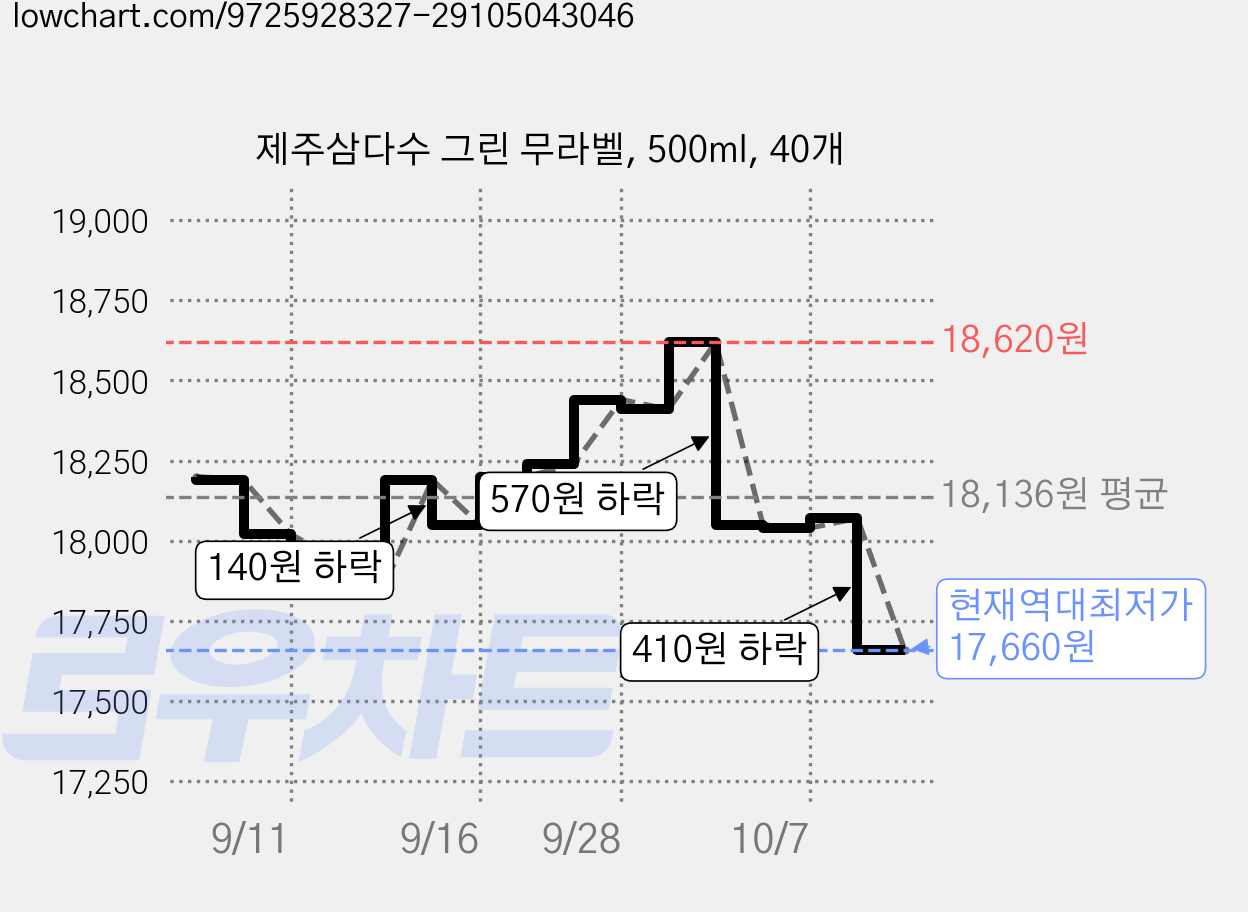 제주삼다수 그린 무라벨, 500ml, 40개 가격 변동 차트, 현재가 17,660원, 역대최저가