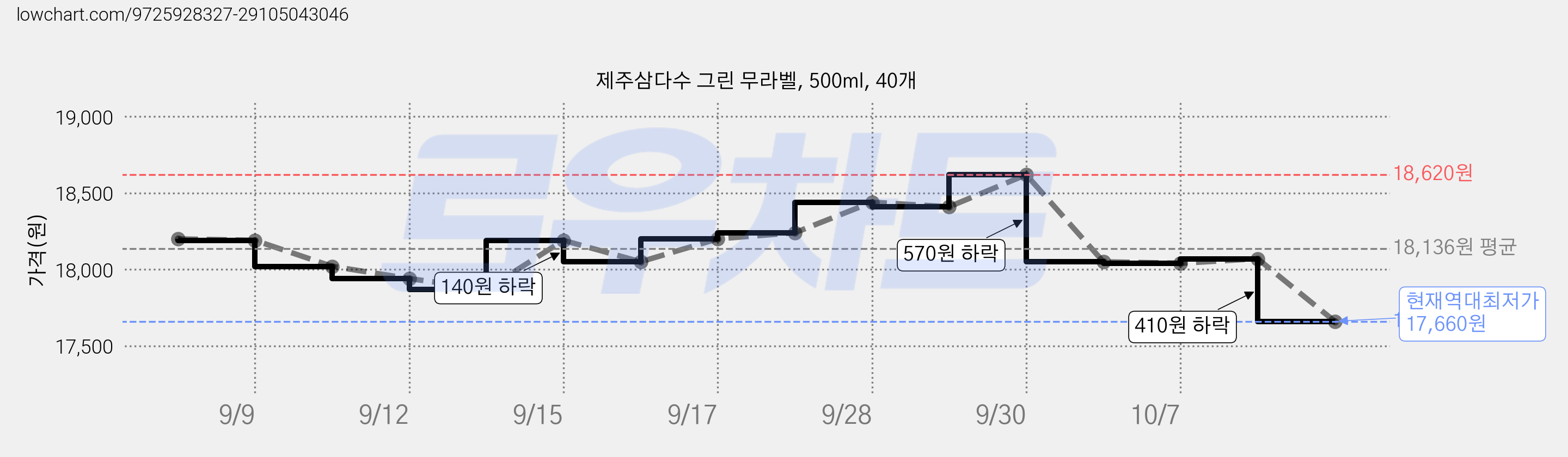 제주삼다수 그린 무라벨, 500ml, 40개 가격 변동 차트, 현재가 17,660원, 역대최저가