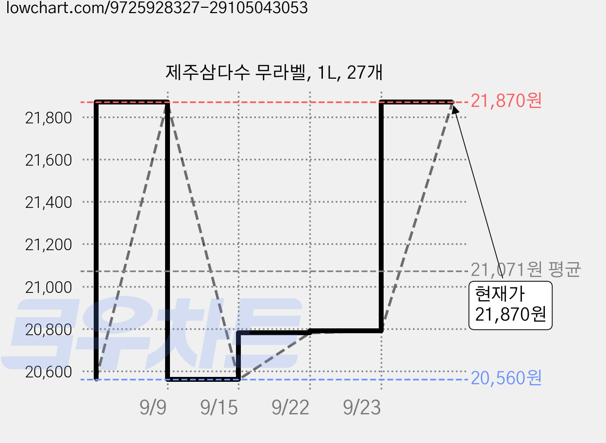제주삼다수 무라벨, 1L, 27개 가격 변동 차트, 현재가 21,870원, 관측 최저가 19,240원