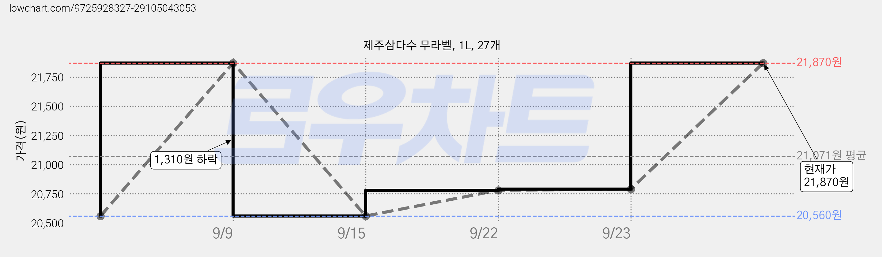 제주삼다수 무라벨, 1L, 27개 가격 변동 차트, 현재가 21,870원, 관측 최저가 19,240원