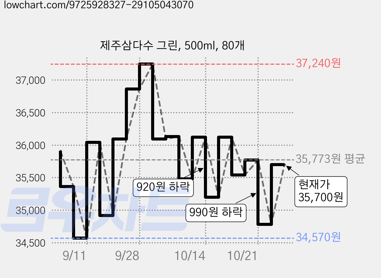 제주삼다수 그린, 500ml, 80개 가격 변동 차트, 현재가 36,090원, 관측 최저가 34,570원