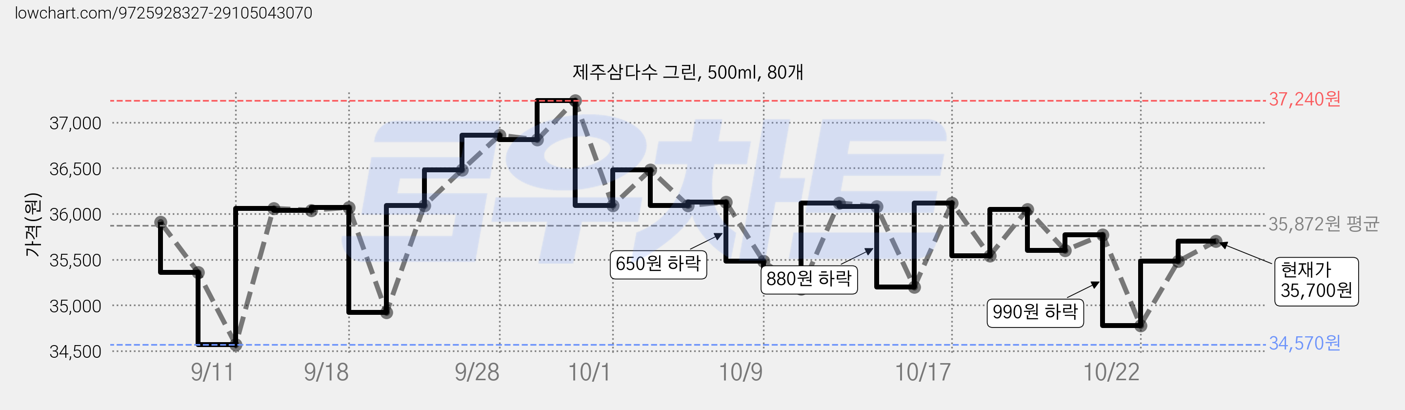 제주삼다수 그린, 500ml, 80개 가격 변동 차트, 현재가 36,090원, 관측 최저가 34,570원