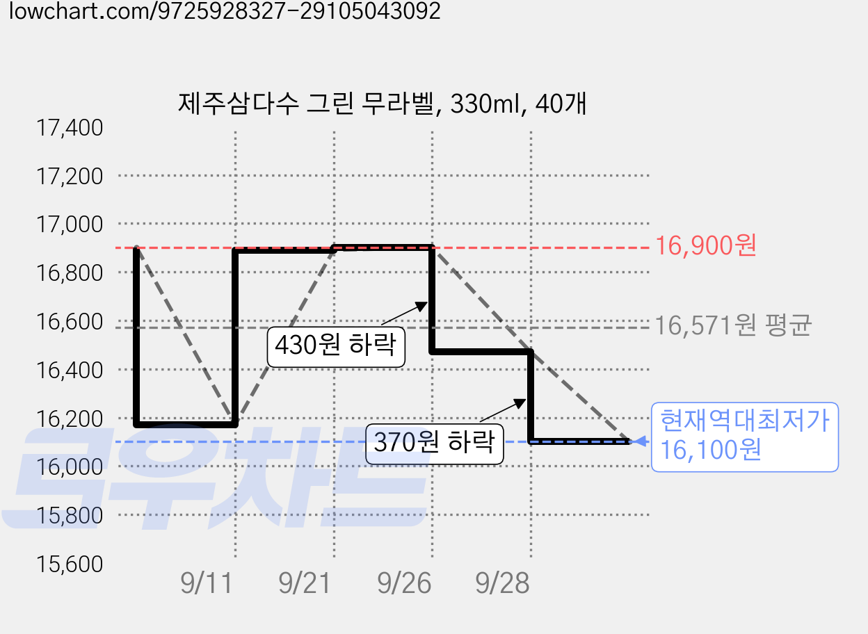 제주삼다수 그린 무라벨, 330ml, 40개 가격 변동 차트, 현재가 16,100원, 역대최저가