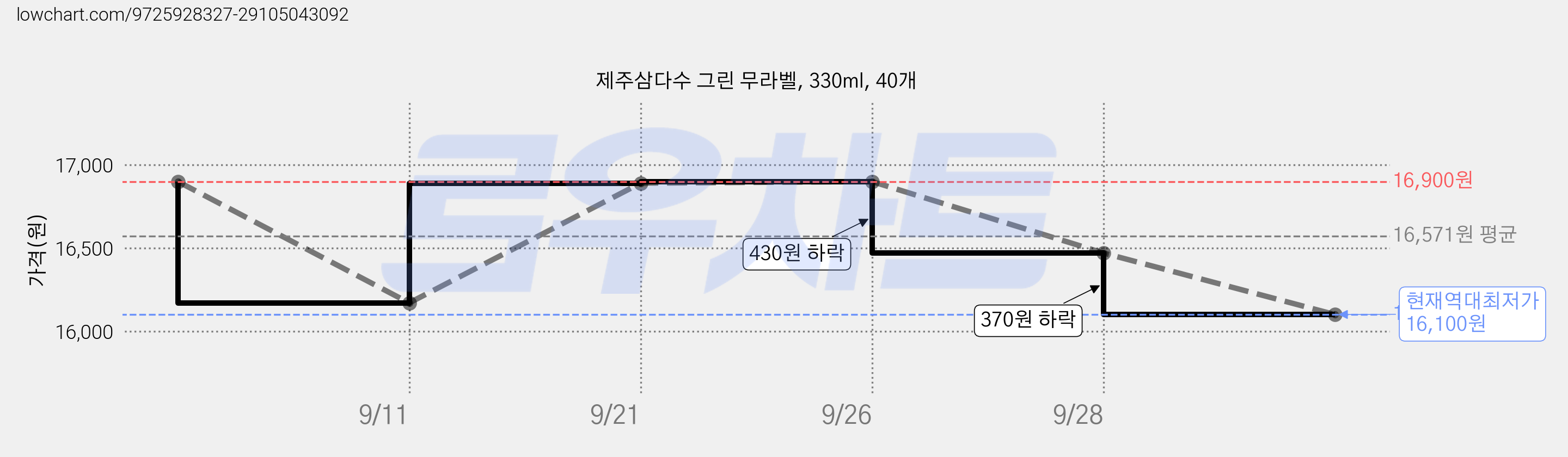 제주삼다수 그린 무라벨, 330ml, 40개 가격 변동 차트, 현재가 16,100원, 역대최저가