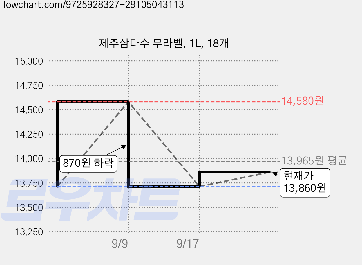 제주삼다수 무라벨, 1L, 18개 가격 변동 차트, 현재가 13,860원, 관측 최저가 13,710원
