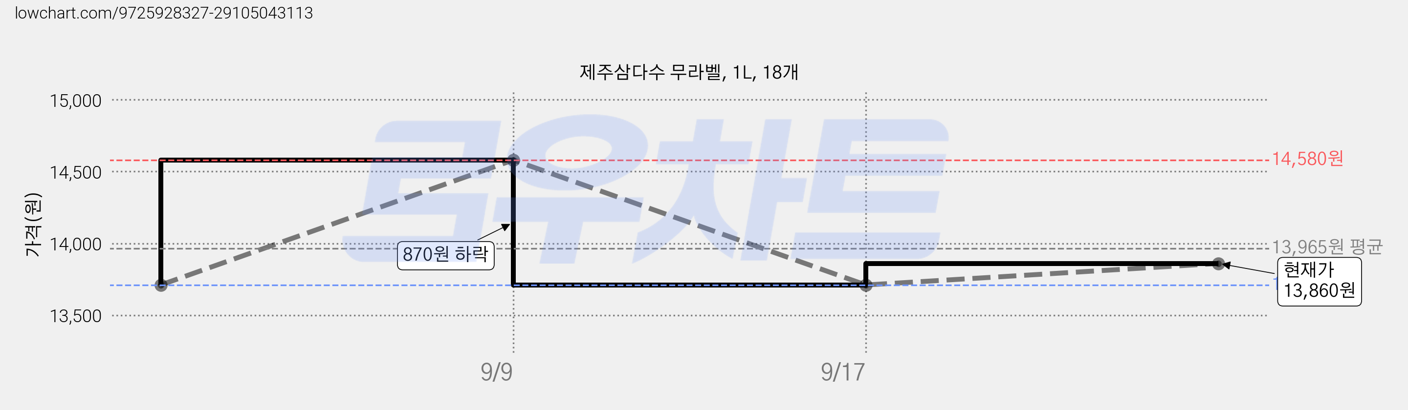 제주삼다수 무라벨, 1L, 18개 가격 변동 차트, 현재가 13,860원, 관측 최저가 13,710원