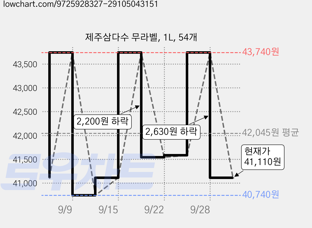 제주삼다수 무라벨, 1L, 54개 가격 변동 차트, 현재가 41,110원, 관측 최저가 34,490원