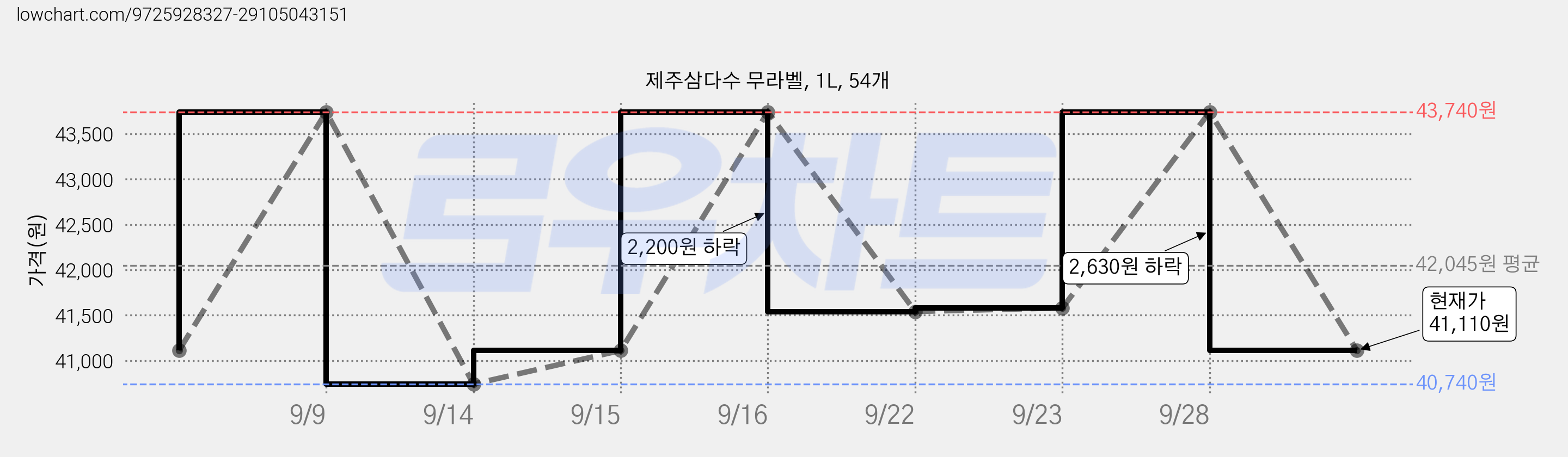 제주삼다수 무라벨, 1L, 54개 가격 변동 차트, 현재가 41,110원, 관측 최저가 34,490원