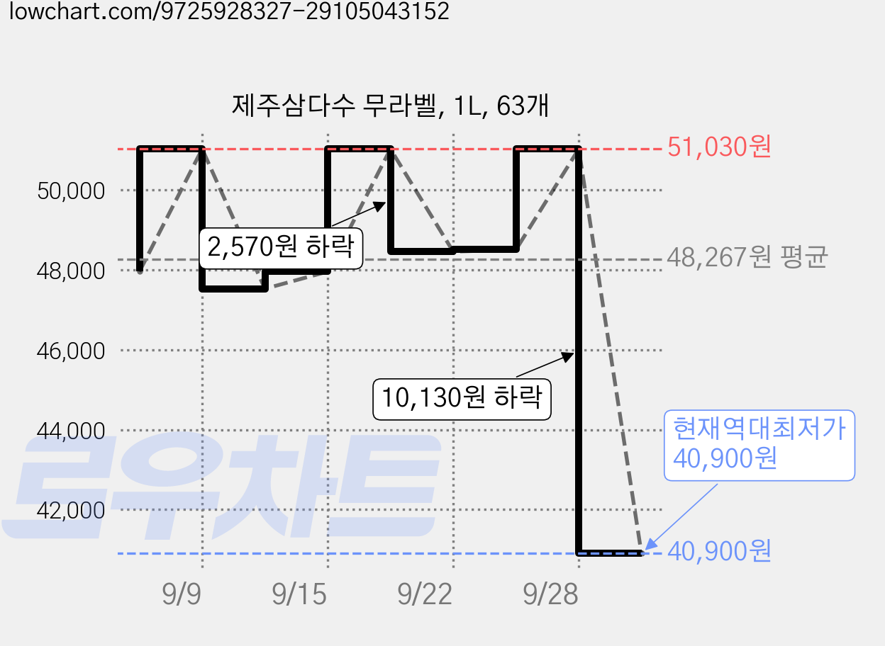 제주삼다수 무라벨, 1L, 63개 가격 변동 차트, 현재가 40,900원, 역대최저가