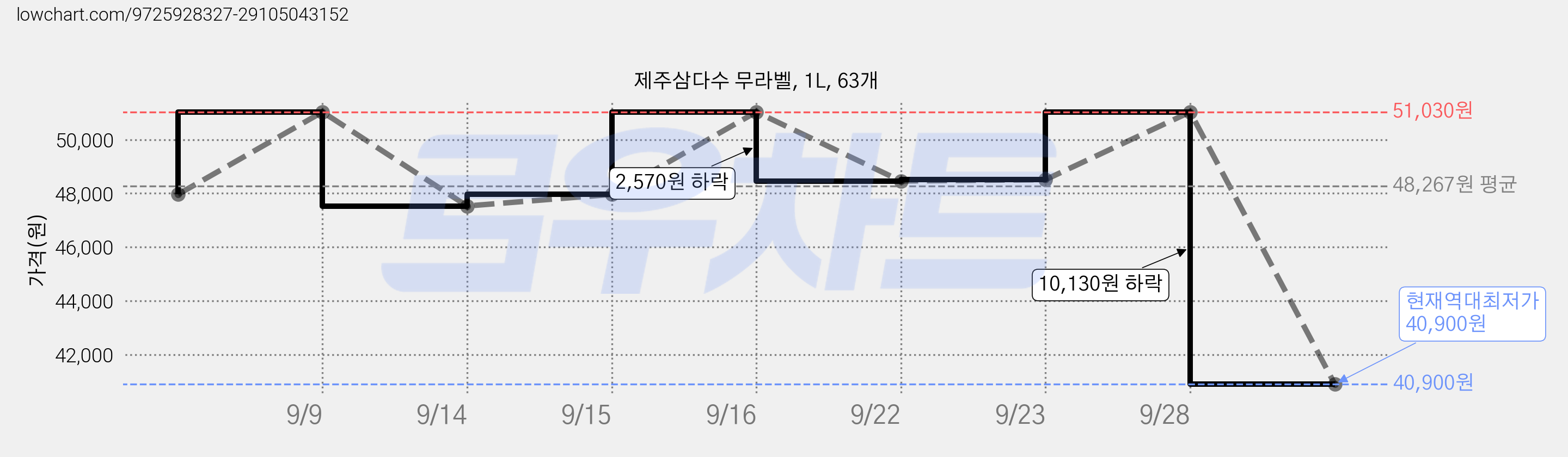 제주삼다수 무라벨, 1L, 63개 가격 변동 차트, 현재가 40,900원, 역대최저가