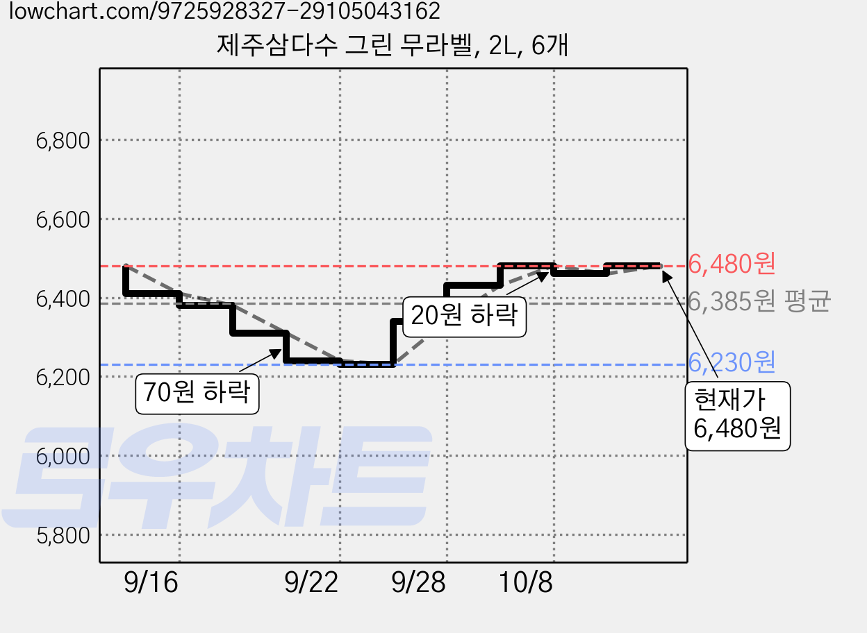 제주삼다수 그린 무라벨, 2L, 6개 가격 변동 차트, 현재가 6,480원, 관측 최저가 6,230원