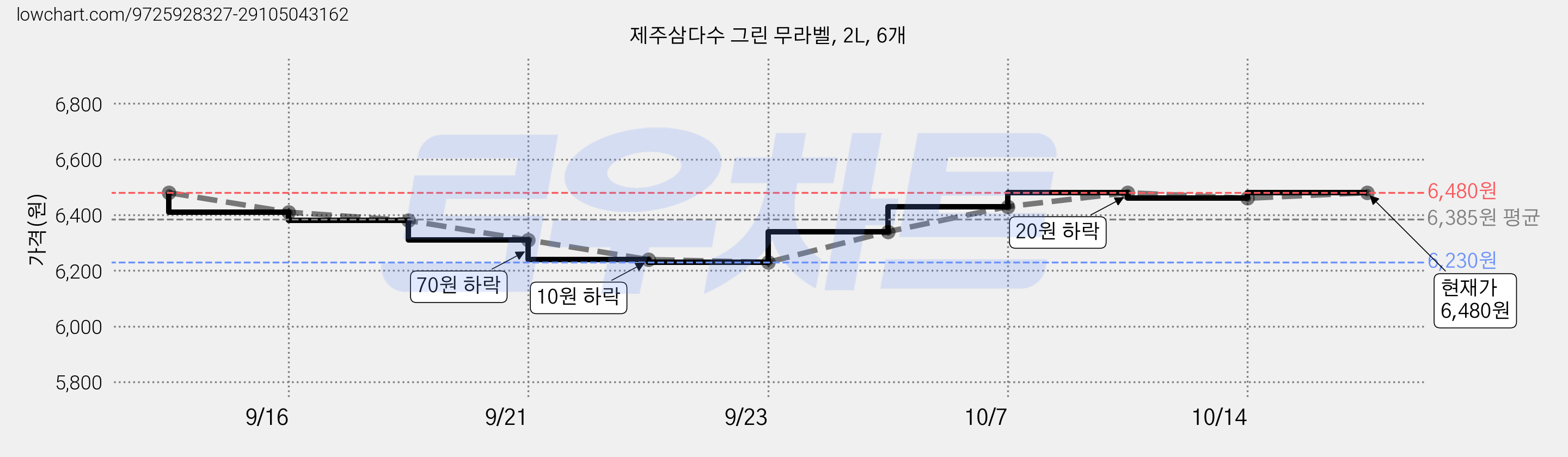 제주삼다수 그린 무라벨, 2L, 6개 가격 변동 차트, 현재가 6,480원, 관측 최저가 6,230원
