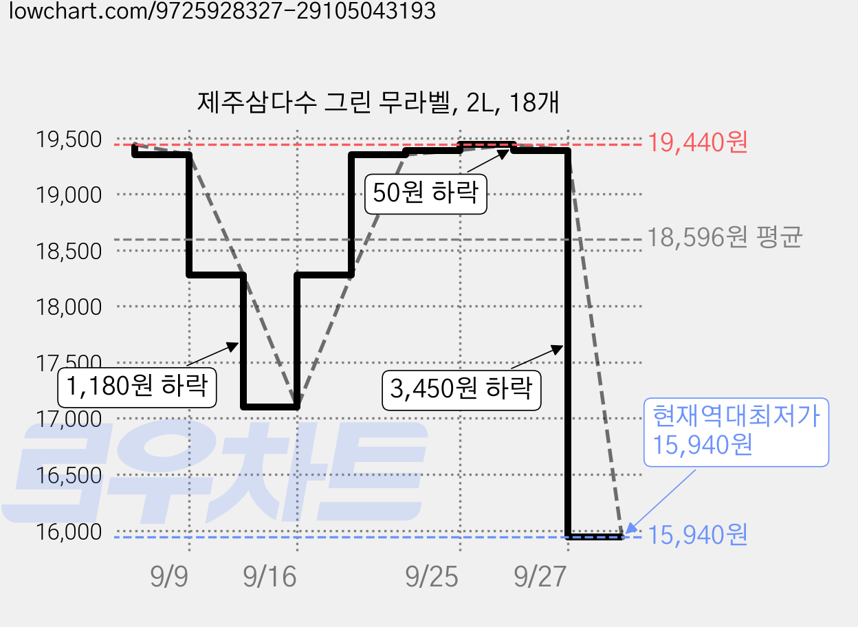 제주삼다수 그린 무라벨, 2L, 18개 가격 변동 차트, 현재가 15,940원, 역대최저가