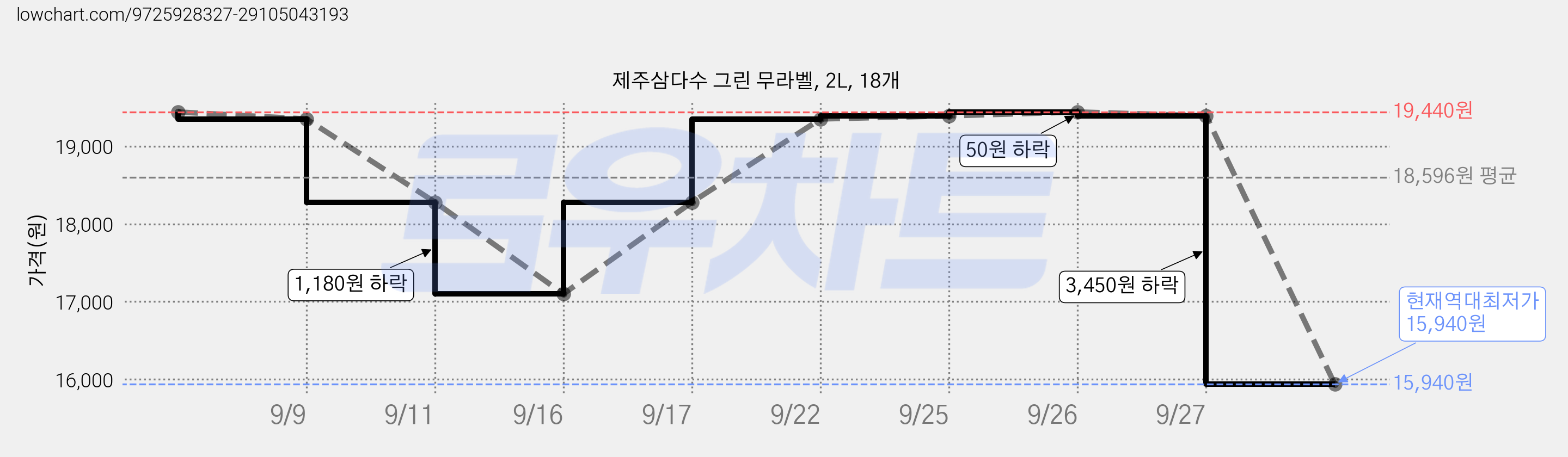 제주삼다수 그린 무라벨, 2L, 18개 가격 변동 차트, 현재가 15,940원, 역대최저가