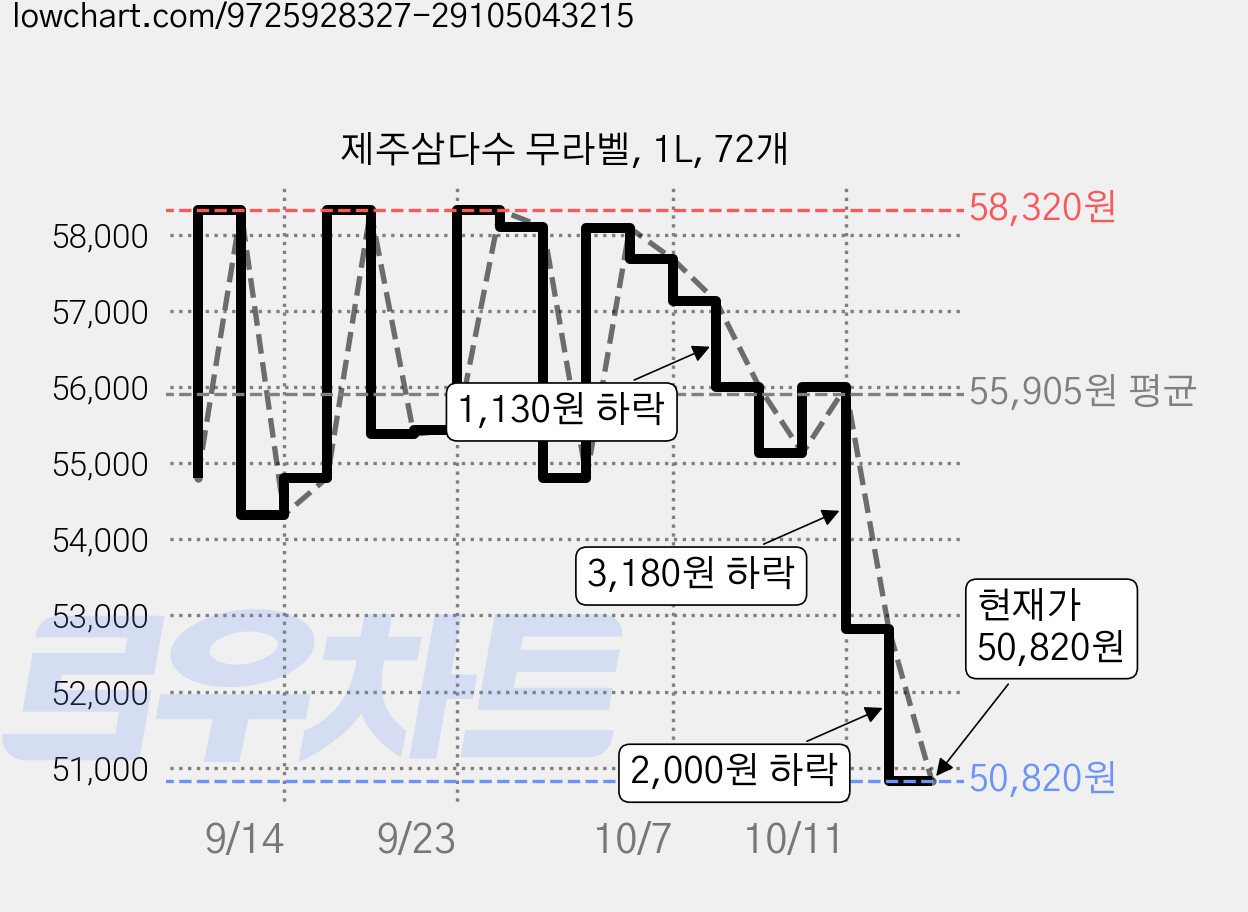 제주삼다수 무라벨, 1L, 72개 가격 변동 차트, 현재가 52,820원, 관측 최저가 47,320원