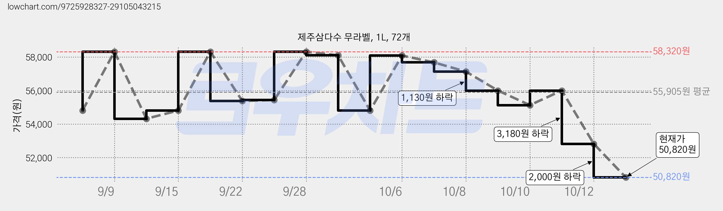제주삼다수 무라벨, 1L, 72개 가격 변동 차트, 현재가 52,820원, 관측 최저가 47,320원