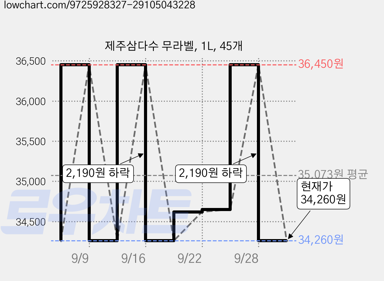 제주삼다수 무라벨, 1L, 45개 가격 변동 차트, 현재가 34,260원, 관측 최저가 28,070원