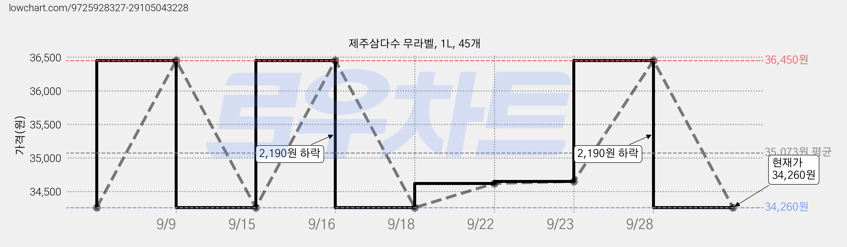 제주삼다수 무라벨, 1L, 45개 가격 변동 차트, 현재가 34,260원, 관측 최저가 28,070원