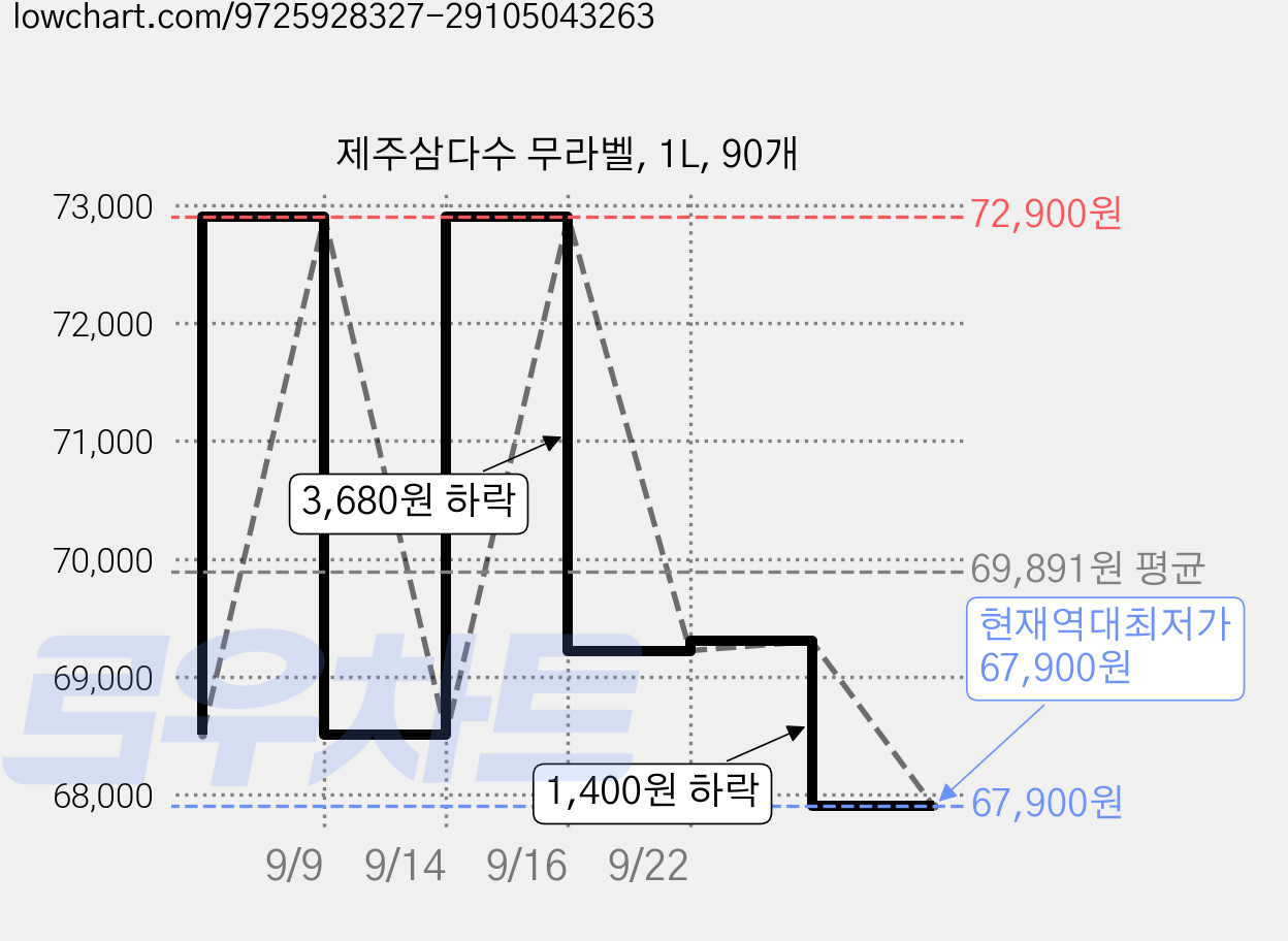 제주삼다수 무라벨, 1L, 90개 가격 변동 차트, 현재가 67,900원, 역대최저가