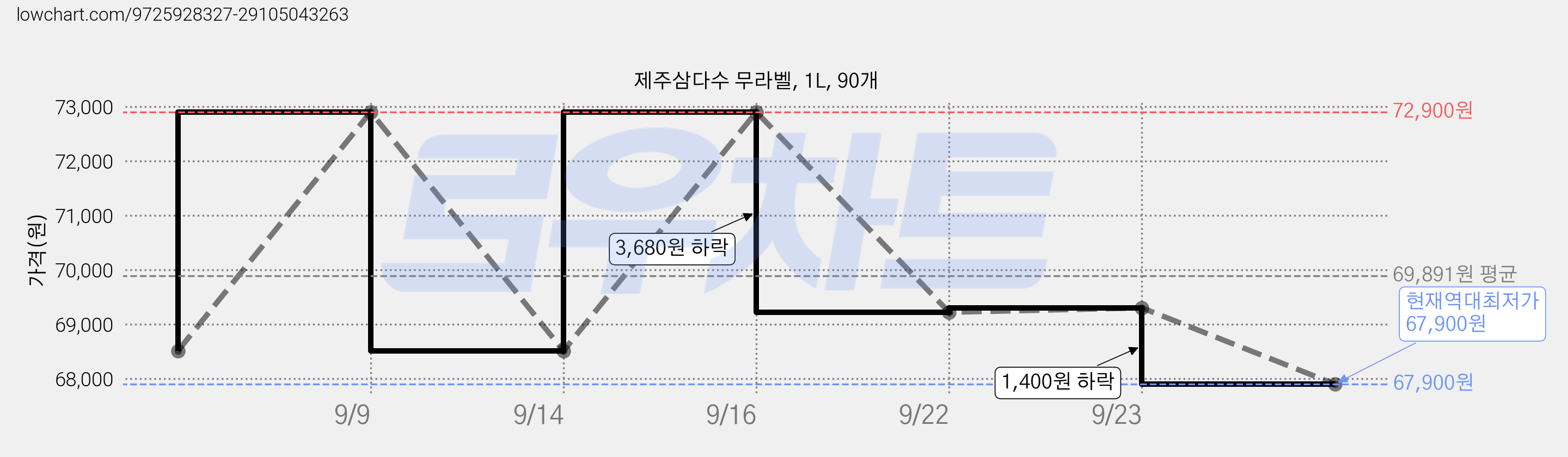 제주삼다수 무라벨, 1L, 90개 가격 변동 차트, 현재가 67,900원, 역대최저가