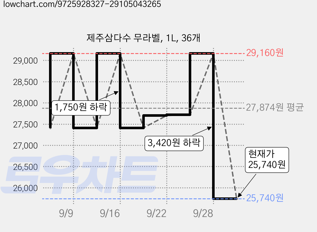 제주삼다수 무라벨, 1L, 36개 가격 변동 차트, 현재가 25,740원, 관측 최저가 21,660원