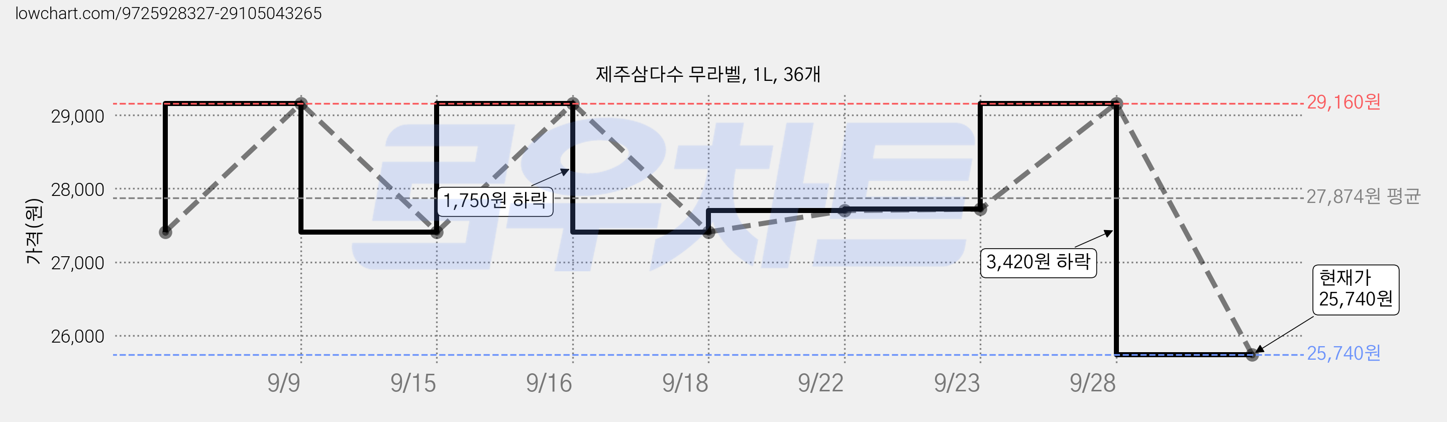 제주삼다수 무라벨, 1L, 36개 가격 변동 차트, 현재가 25,740원, 관측 최저가 21,660원