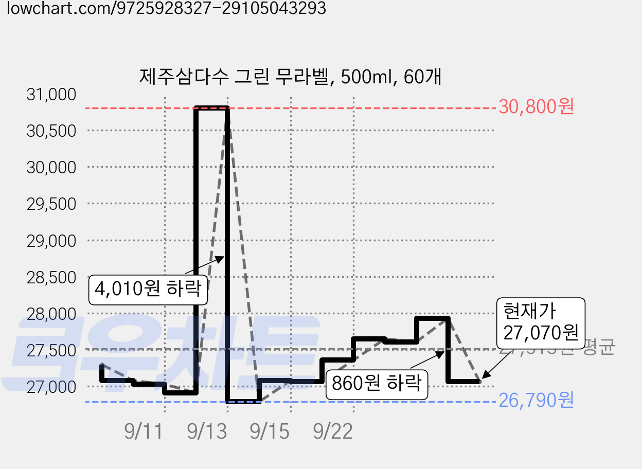 제주삼다수 그린 무라벨, 500ml, 60개 가격 변동 차트, 현재가 27,070원, 관측 최저가 26,790원